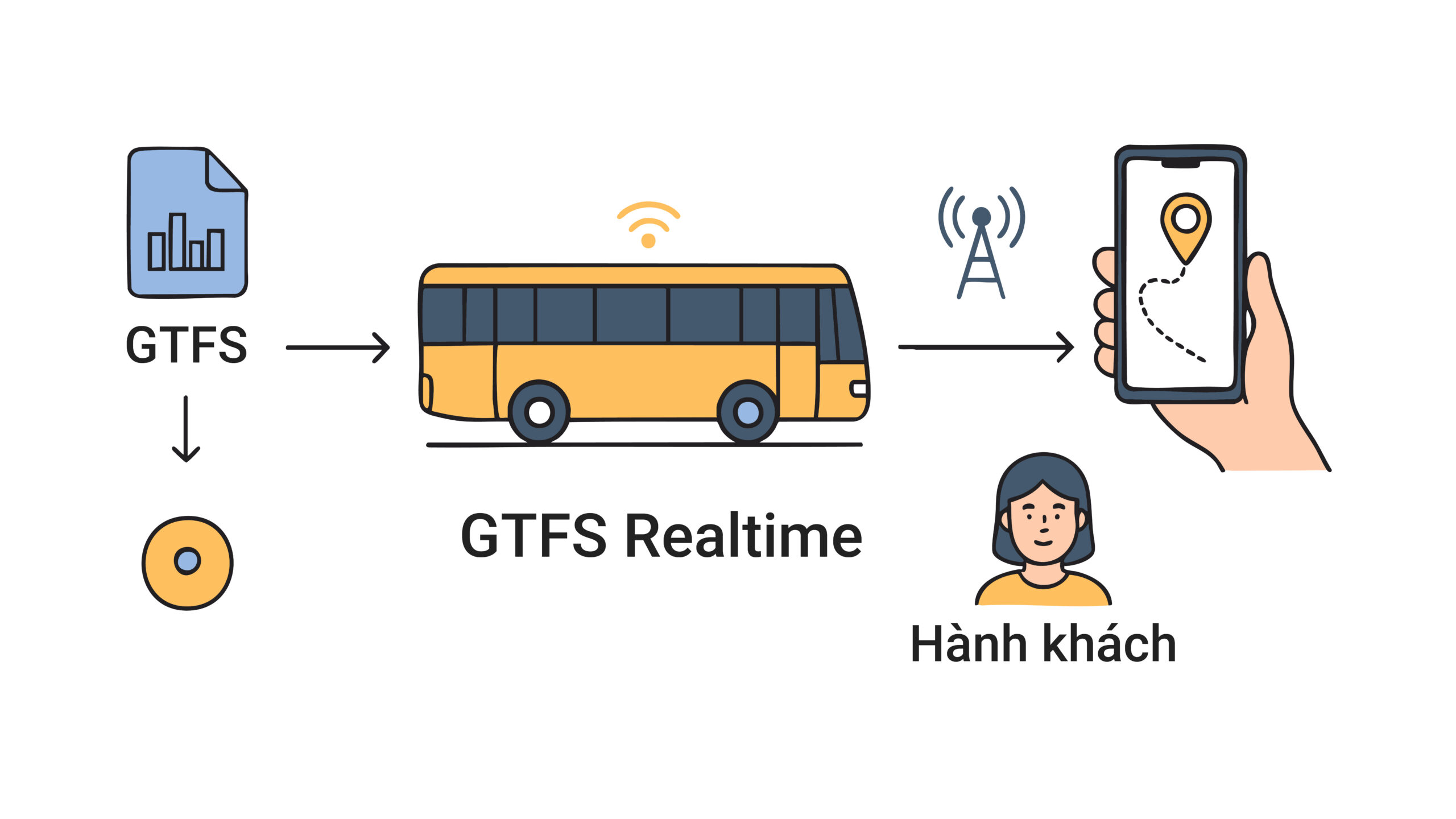GTFS Realtime – Cập nhật vị trí xe theo thời gian thực