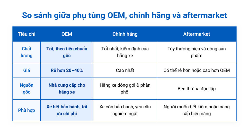 So sánh phụ tùng OEM, phụ tùng chính hãng và aftermarket tại Việt Nam 2025